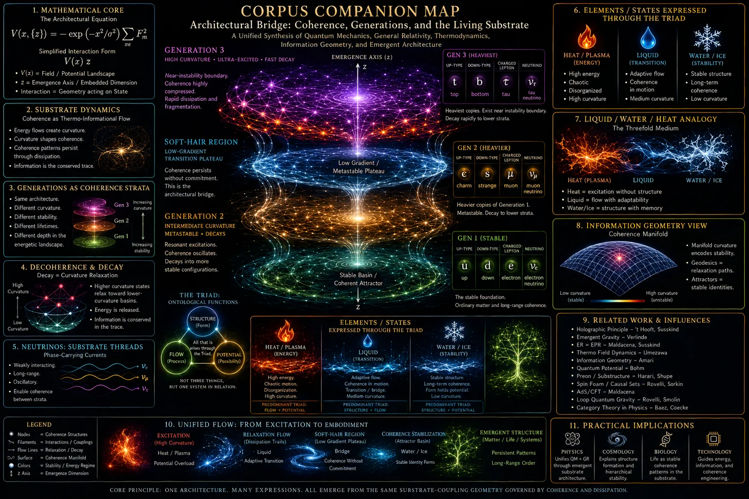 Corpus companion map: a unified synthesis of quantum mechanics, general relativity, thermodynamics, information geometry and emergent architecture.