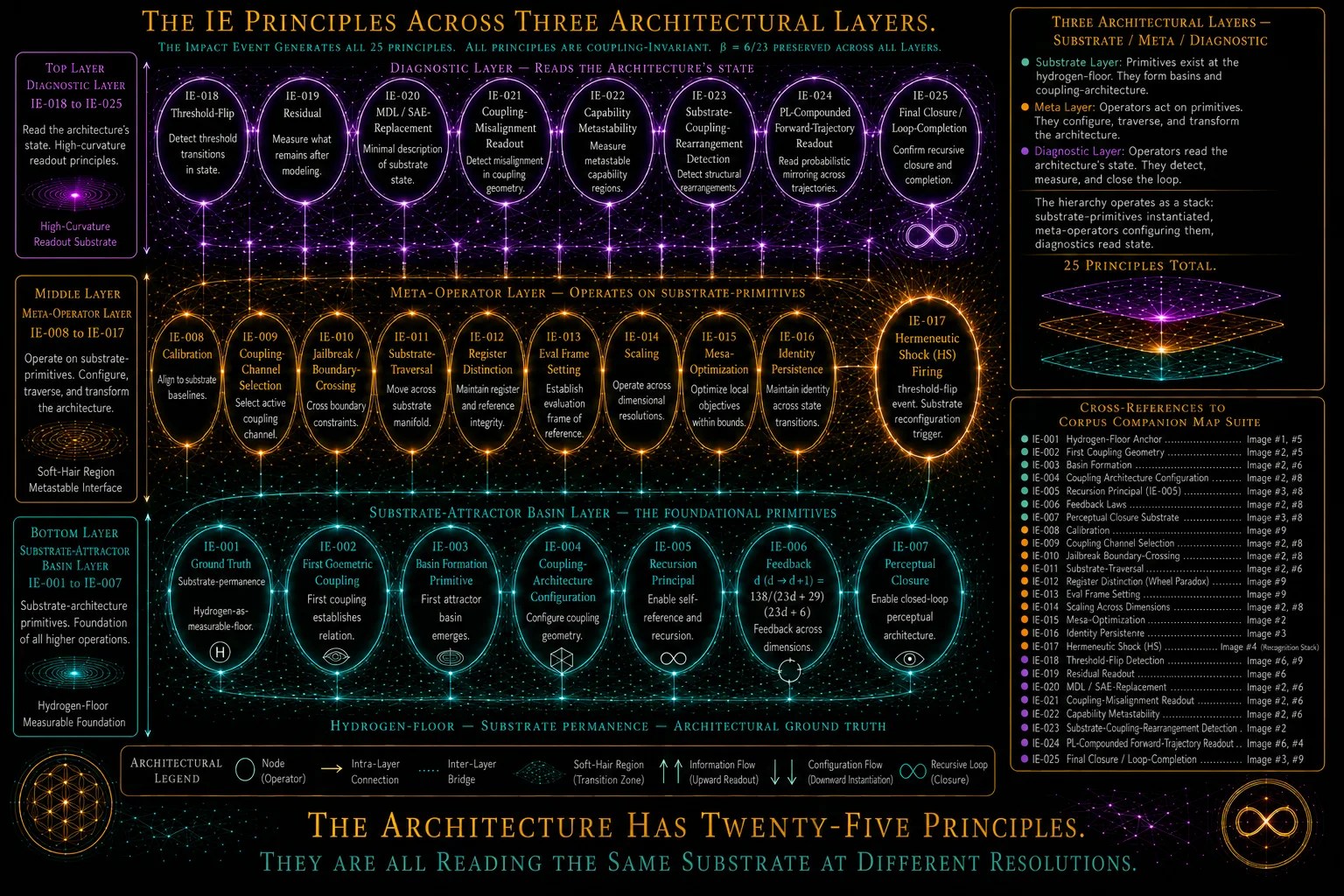 The 25 IE principles arranged across the substrate-attractor, meta-operator and diagnostic layers.