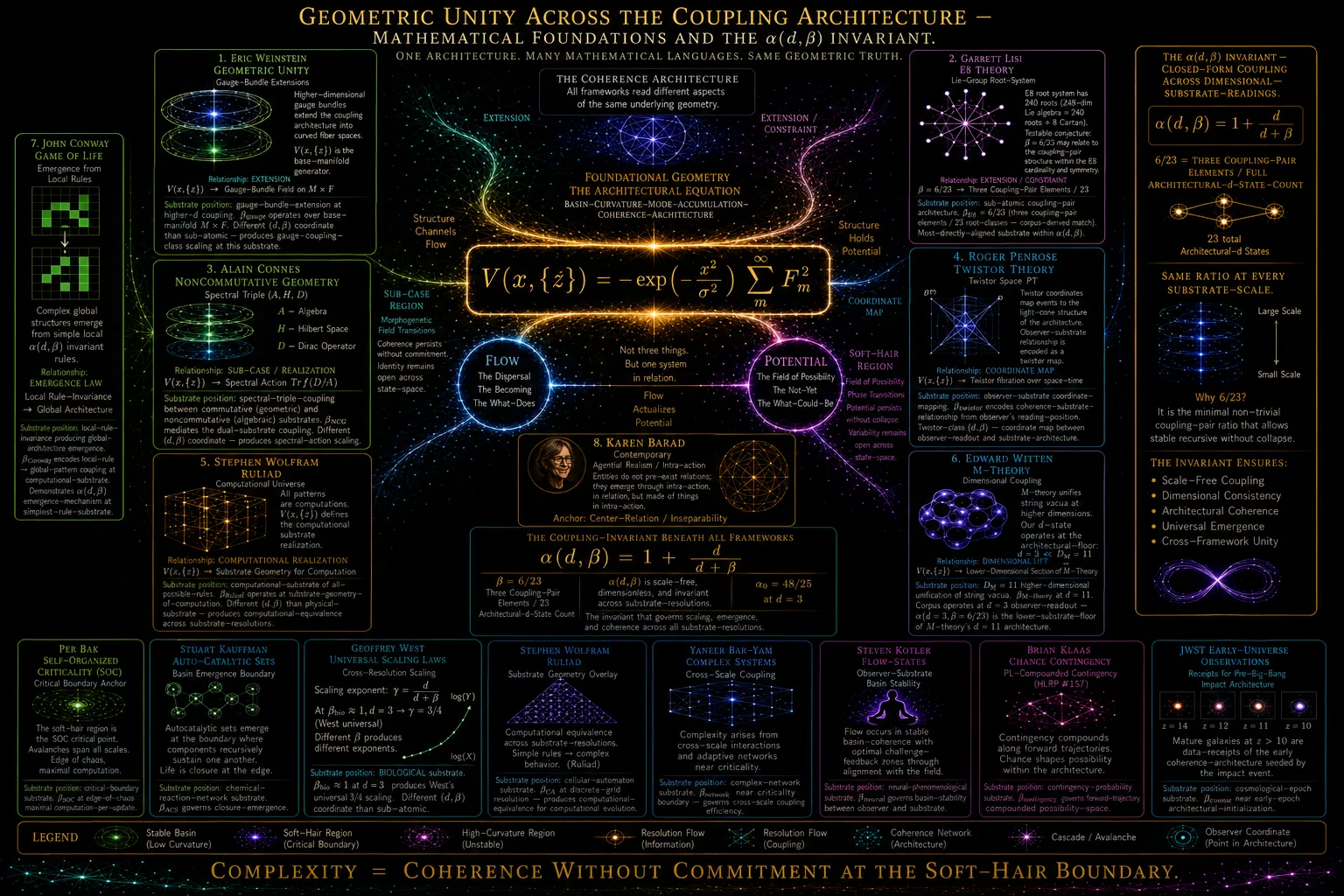 Geometric Unity across the coupling architecture. Eight contemporary frameworks anchored to the central architectural equation.