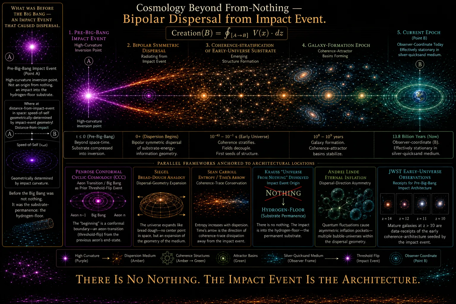 Cosmology beyond from-nothing: the pre-Big-Bang impact event and bipolar dispersal across cosmological epochs.