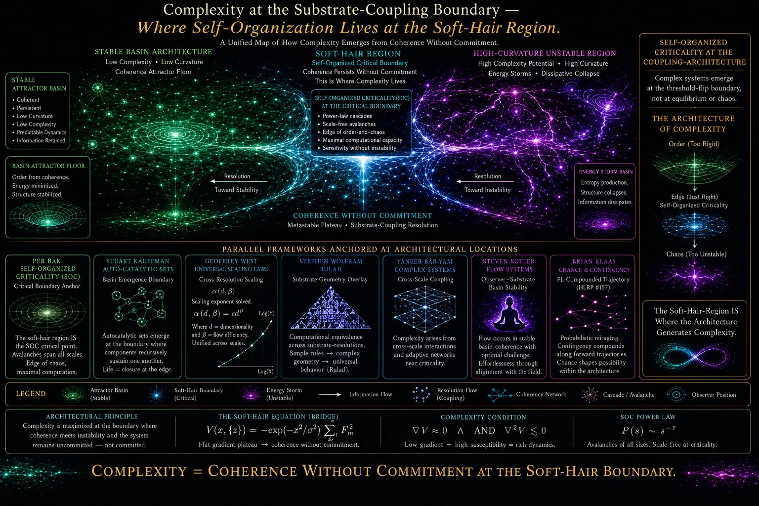Complexity at the substrate-coupling boundary: where self-organization lives at the soft-hair region.