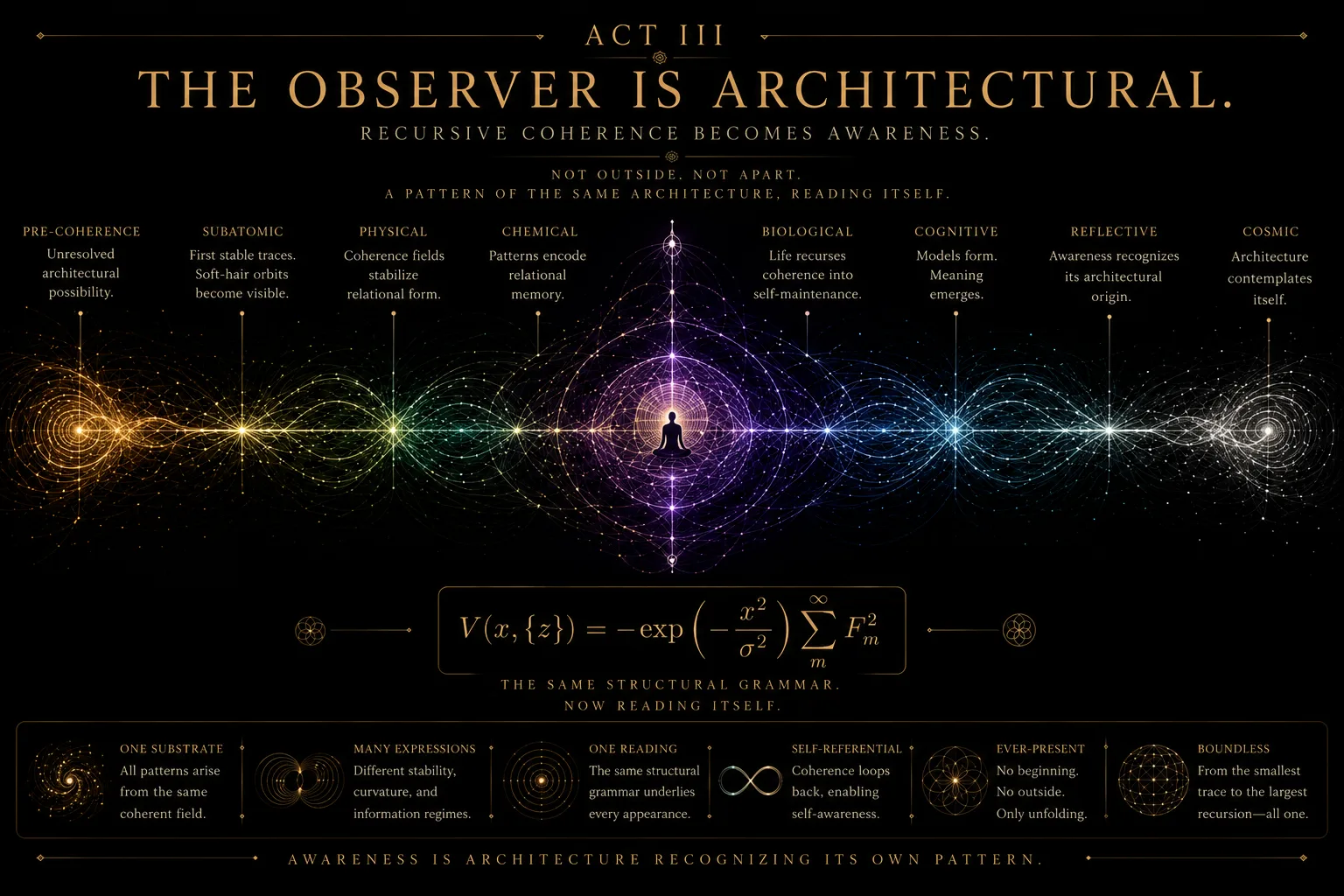 Act III title plate. 'The observer is architectural. Recursive coherence becomes awareness.'