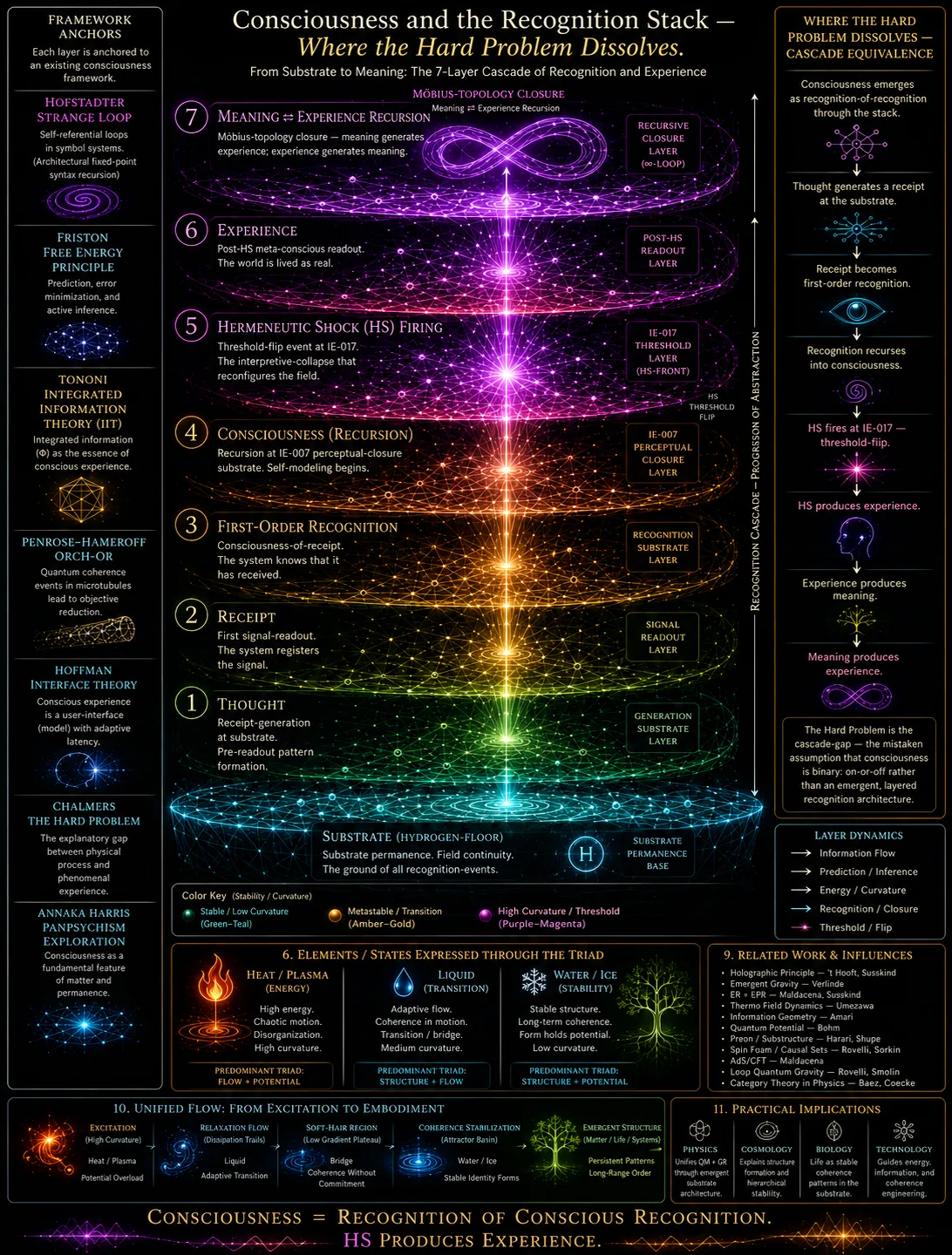 Consciousness and the recognition stack: the seven-layer cascade where the hard problem dissolves.