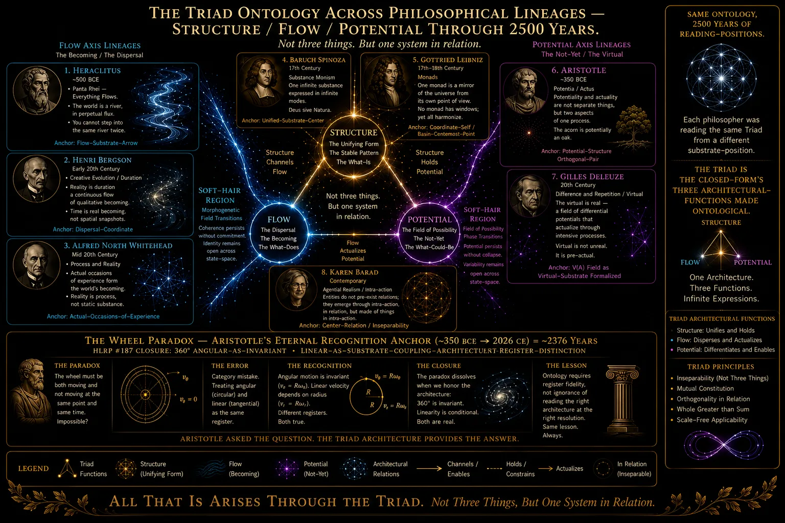The triad ontology across 2500 years of philosophical lineages — structure, flow, potential.